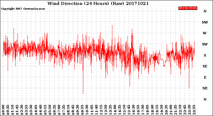 Milwaukee Weather Wind Direction<br>(24 Hours) (Raw)
