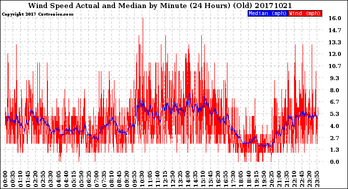 Milwaukee Weather Wind Speed<br>Actual and Median<br>by Minute<br>(24 Hours) (Old)