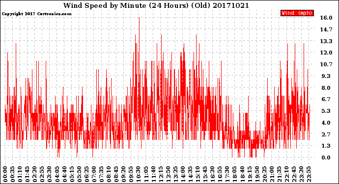 Milwaukee Weather Wind Speed<br>by Minute<br>(24 Hours) (Old)