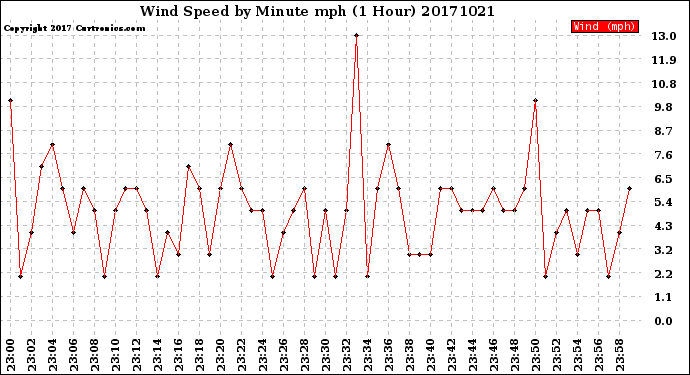 Milwaukee Weather Wind Speed<br>by Minute mph<br>(1 Hour)