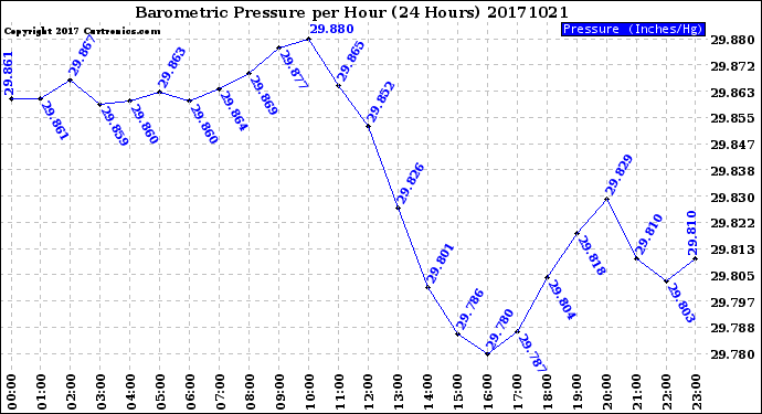 Milwaukee Weather Barometric Pressure<br>per Hour<br>(24 Hours)