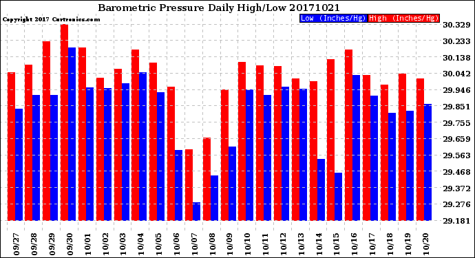 Milwaukee Weather Barometric Pressure<br>Daily High/Low