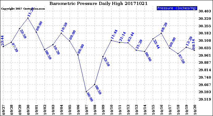 Milwaukee Weather Barometric Pressure<br>Daily High