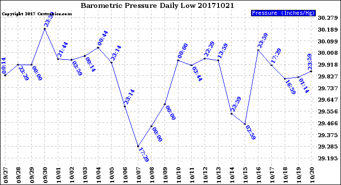 Milwaukee Weather Barometric Pressure<br>Daily Low