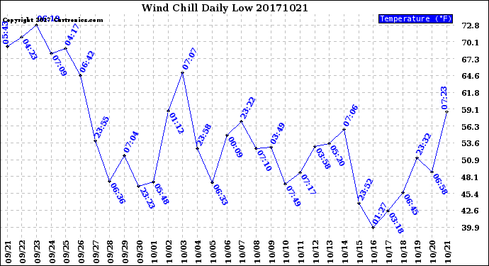 Milwaukee Weather Wind Chill<br>Daily Low