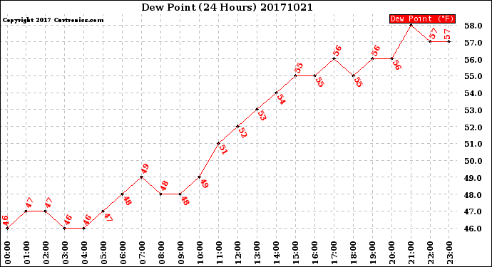 Milwaukee Weather Dew Point<br>(24 Hours)