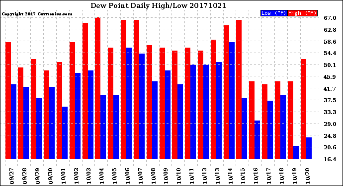 Milwaukee Weather Dew Point<br>Daily High/Low
