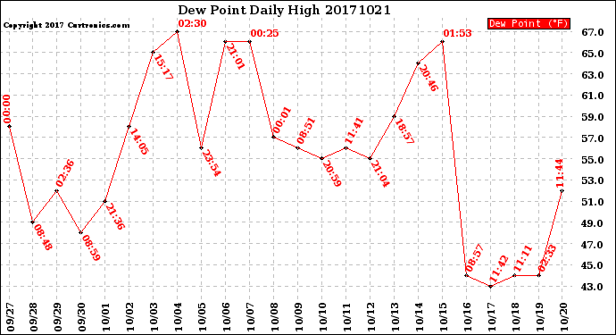 Milwaukee Weather Dew Point<br>Daily High