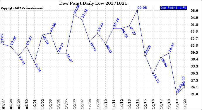 Milwaukee Weather Dew Point<br>Daily Low