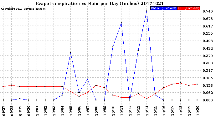 Milwaukee Weather Evapotranspiration<br>vs Rain per Day<br>(Inches)