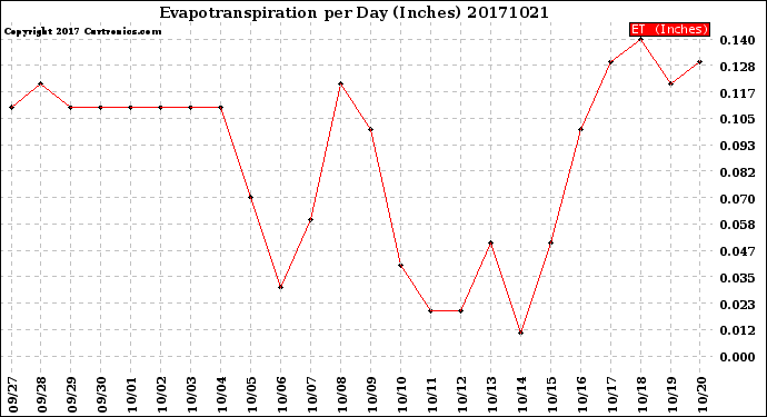 Milwaukee Weather Evapotranspiration<br>per Day (Inches)