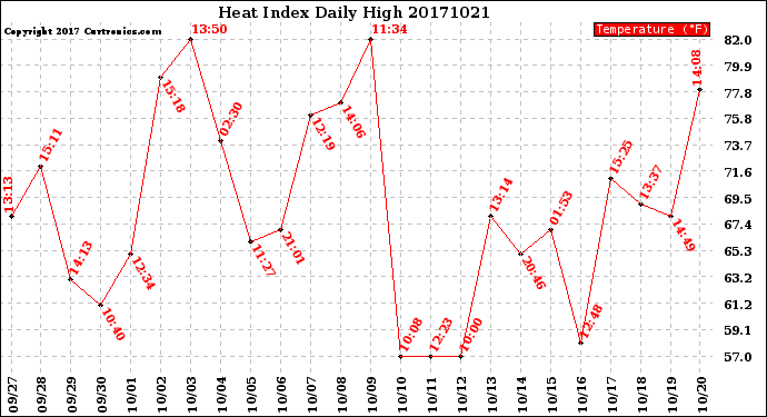 Milwaukee Weather Heat Index<br>Daily High