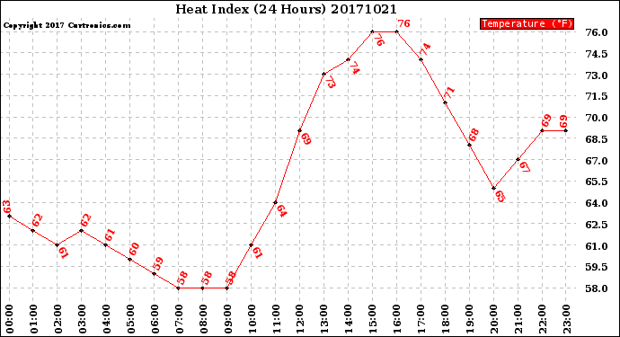 Milwaukee Weather Heat Index<br>(24 Hours)