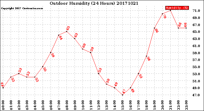 Milwaukee Weather Outdoor Humidity<br>(24 Hours)