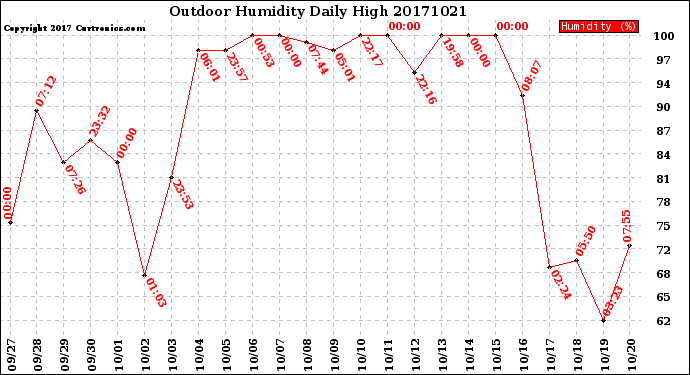 Milwaukee Weather Outdoor Humidity<br>Daily High