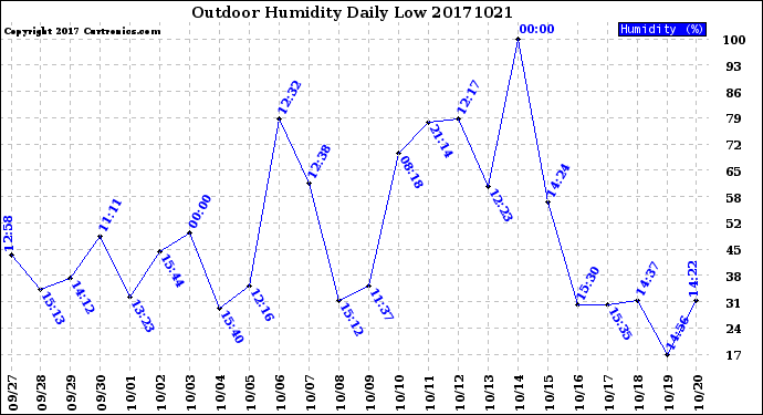 Milwaukee Weather Outdoor Humidity<br>Daily Low