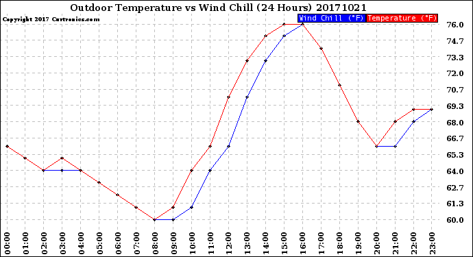 Milwaukee Weather Outdoor Temperature<br>vs Wind Chill<br>(24 Hours)