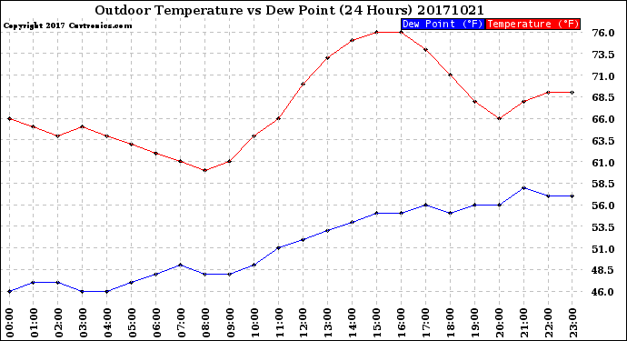Milwaukee Weather Outdoor Temperature<br>vs Dew Point<br>(24 Hours)
