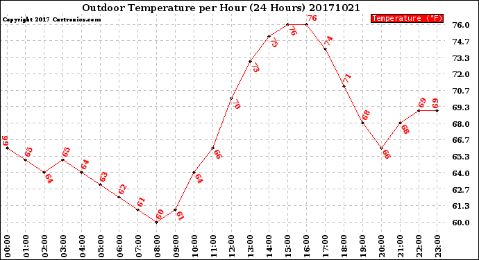 Milwaukee Weather Outdoor Temperature<br>per Hour<br>(24 Hours)