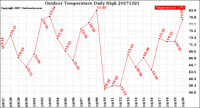 Milwaukee Weather Outdoor Temperature<br>Daily High