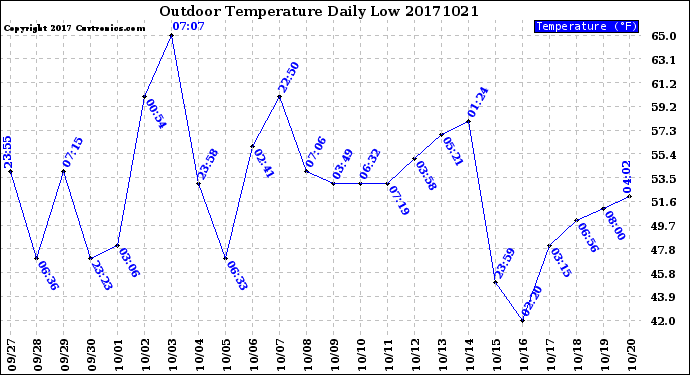 Milwaukee Weather Outdoor Temperature<br>Daily Low