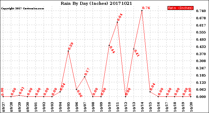 Milwaukee Weather Rain<br>By Day<br>(Inches)