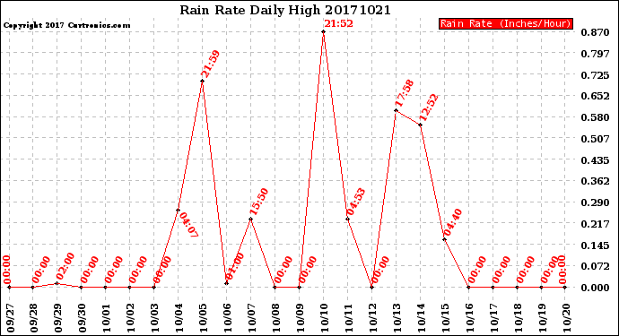 Milwaukee Weather Rain Rate<br>Daily High
