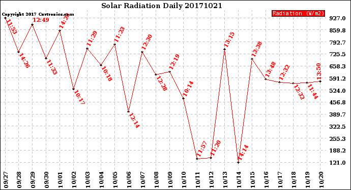 Milwaukee Weather Solar Radiation<br>Daily