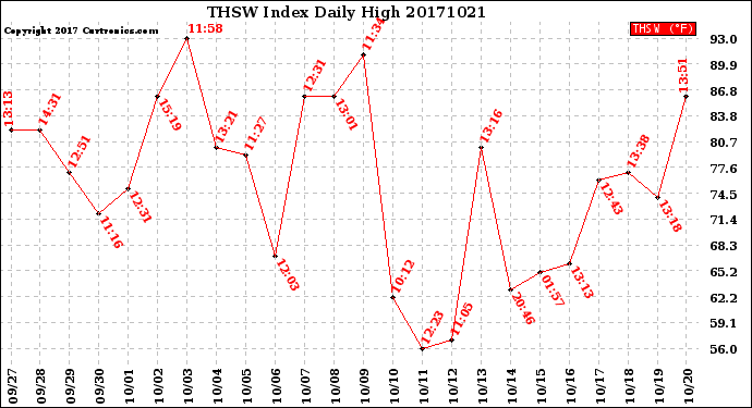 Milwaukee Weather THSW Index<br>Daily High