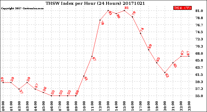 Milwaukee Weather THSW Index<br>per Hour<br>(24 Hours)