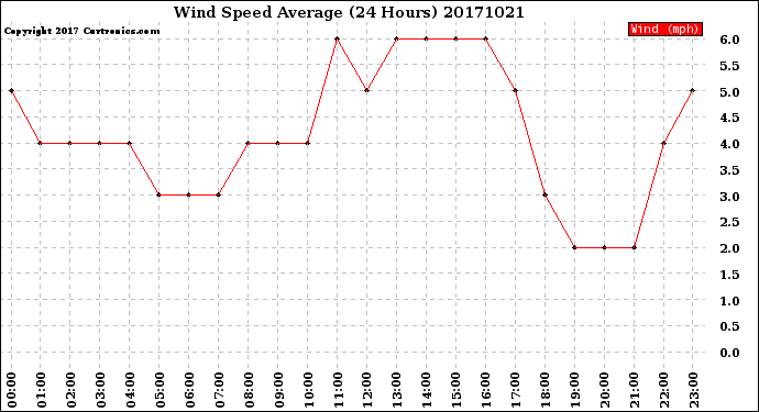 Milwaukee Weather Wind Speed<br>Average<br>(24 Hours)