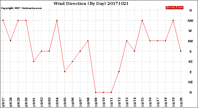 Milwaukee Weather Wind Direction<br>(By Day)