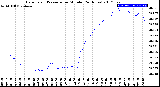 Milwaukee Weather Barometric Pressure<br>per Minute<br>(24 Hours)