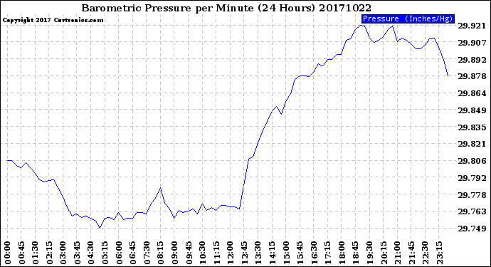 Milwaukee Weather Barometric Pressure<br>per Minute<br>(24 Hours)
