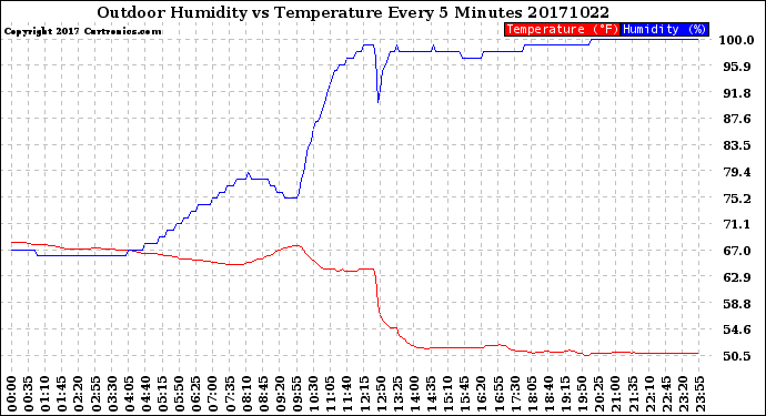 Milwaukee Weather Outdoor Humidity<br>vs Temperature<br>Every 5 Minutes