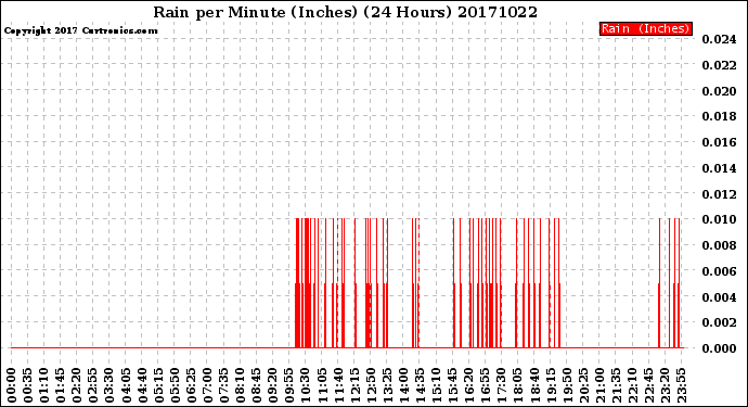 Milwaukee Weather Rain<br>per Minute<br>(Inches)<br>(24 Hours)