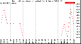 Milwaukee Weather Rain<br>15 Minute Average<br>(Inches)<br>Past 6 Hours