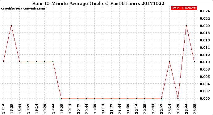 Milwaukee Weather Rain<br>15 Minute Average<br>(Inches)<br>Past 6 Hours