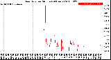 Milwaukee Weather Rain Rate<br>per Minute<br>(24 Hours)