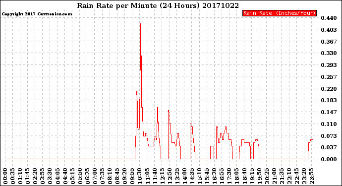 Milwaukee Weather Rain Rate<br>per Minute<br>(24 Hours)