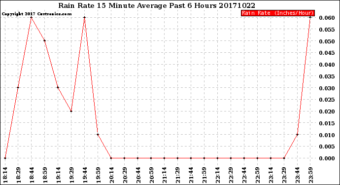 Milwaukee Weather Rain Rate<br>15 Minute Average<br>Past 6 Hours