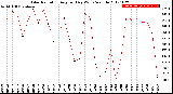 Milwaukee Weather Solar Radiation<br>Avg per Day W/m2/minute