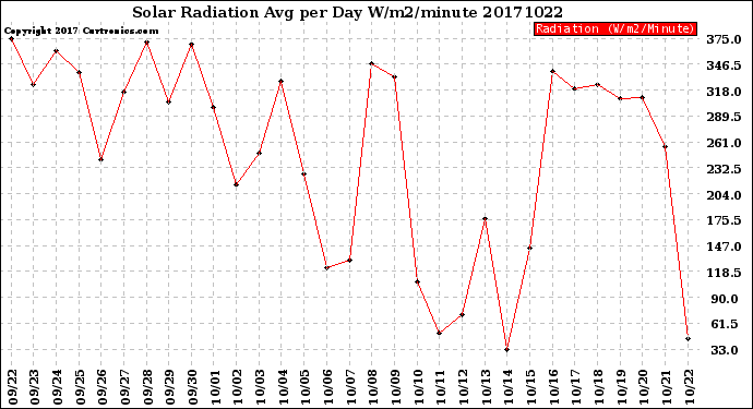 Milwaukee Weather Solar Radiation<br>Avg per Day W/m2/minute