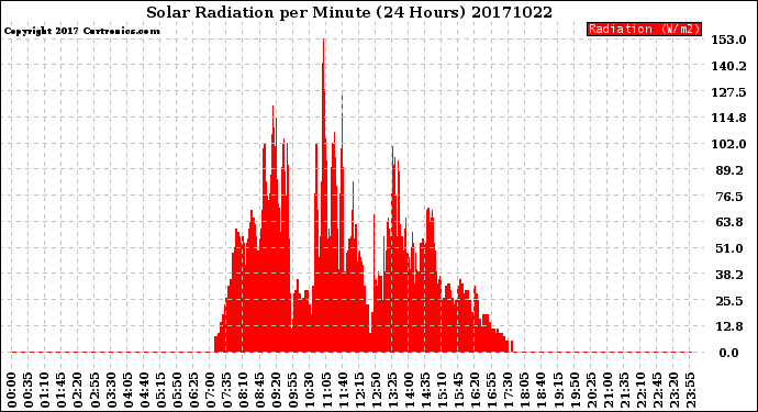 Milwaukee Weather Solar Radiation<br>per Minute<br>(24 Hours)