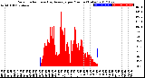 Milwaukee Weather Solar Radiation<br>& Day Average<br>per Minute<br>(Today)