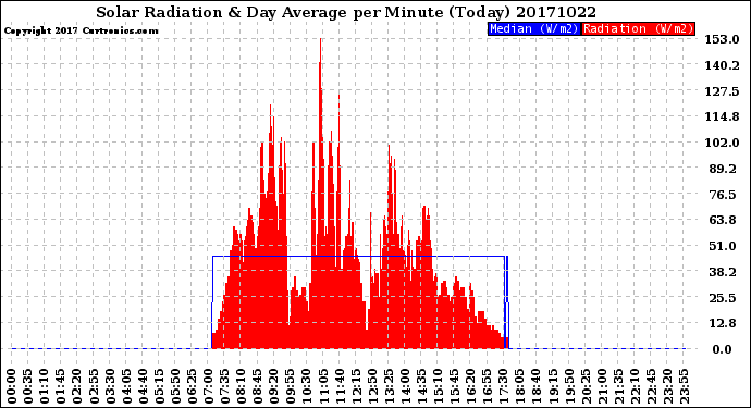Milwaukee Weather Solar Radiation<br>& Day Average<br>per Minute<br>(Today)