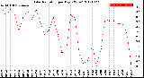 Milwaukee Weather Solar Radiation<br>per Day KW/m2