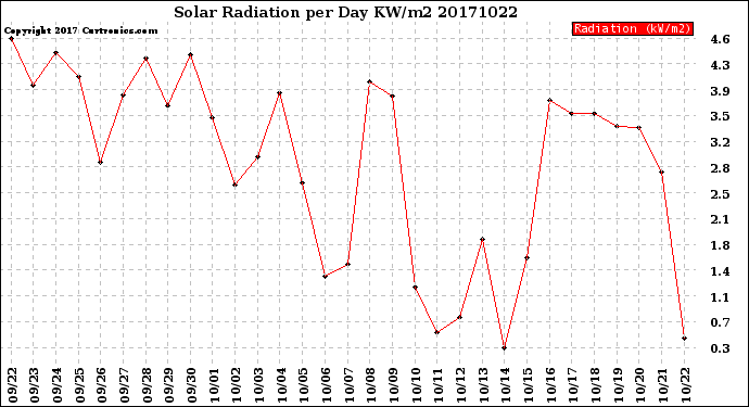 Milwaukee Weather Solar Radiation<br>per Day KW/m2