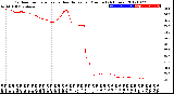 Milwaukee Weather Outdoor Temperature<br>vs Heat Index<br>per Minute<br>(24 Hours)