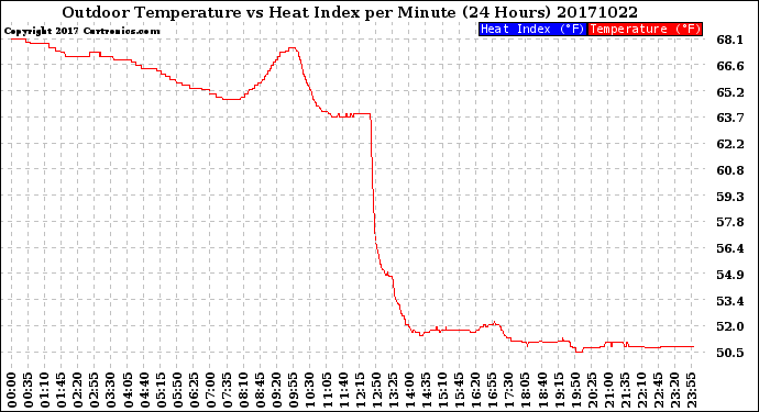 Milwaukee Weather Outdoor Temperature<br>vs Heat Index<br>per Minute<br>(24 Hours)